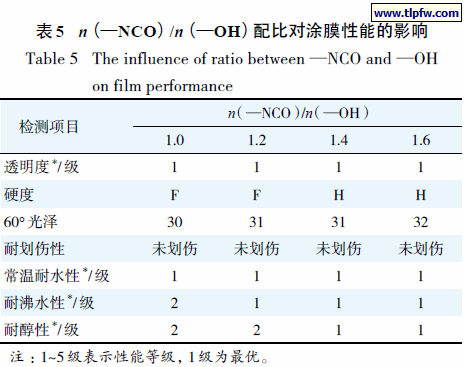 表5 n（—NCO）/n（—OH）配比对涂膜性能的影响
